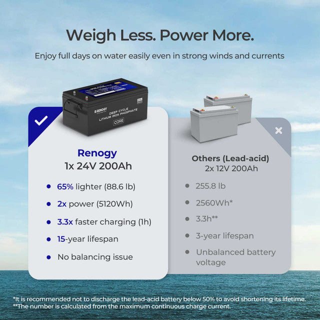 Renogy 24V 200Ah Core Series Deep Cycle LiFePO4 Battery